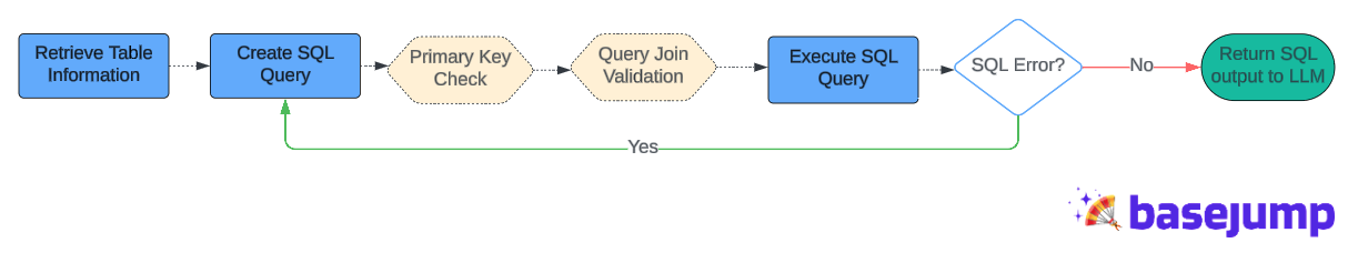 Validation steps for accurate SQL creation