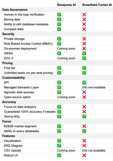 Comparison to Snowflake Cortex AI